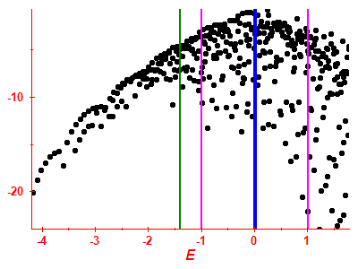 Strength function log